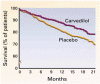 カルベジロールと慢性心不全の生存