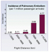 航空機旅行に関連する肺塞栓症