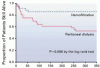 ベトナムにおける感染に関連した急性腎不全に対する血液濾過と腹膜透析