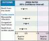 アスピリンと冠動脈バイパス手術による死亡率
