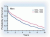 心不全の発生率と生存率の動向