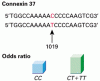 心筋梗塞のリスクと候補遺伝子多型