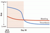 急性冠症候群後の抗血栓療法